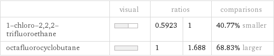  | visual | ratios | | comparisons 1-chloro-2, 2, 2-trifluoroethane | | 0.5923 | 1 | 40.77% smaller octafluorocyclobutane | | 1 | 1.688 | 68.83% larger