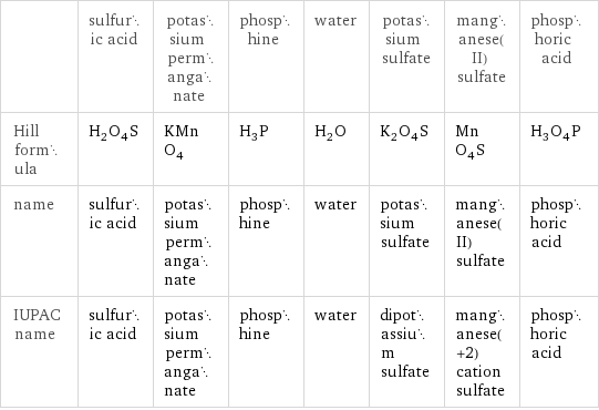  | sulfuric acid | potassium permanganate | phosphine | water | potassium sulfate | manganese(II) sulfate | phosphoric acid Hill formula | H_2O_4S | KMnO_4 | H_3P | H_2O | K_2O_4S | MnO_4S | H_3O_4P name | sulfuric acid | potassium permanganate | phosphine | water | potassium sulfate | manganese(II) sulfate | phosphoric acid IUPAC name | sulfuric acid | potassium permanganate | phosphine | water | dipotassium sulfate | manganese(+2) cation sulfate | phosphoric acid