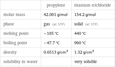  | propylene | titanium trichloride molar mass | 42.081 g/mol | 154.2 g/mol phase | gas (at STP) | solid (at STP) melting point | -185 °C | 440 °C boiling point | -47.7 °C | 960 °C density | 0.6513 g/cm^3 | 1.32 g/cm^3 solubility in water | | very soluble