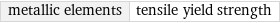 metallic elements | tensile yield strength