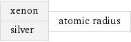 xenon silver | atomic radius