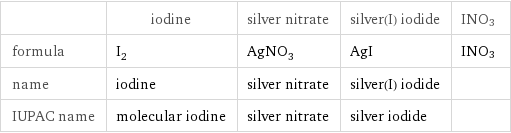  | iodine | silver nitrate | silver(I) iodide | INO3 formula | I_2 | AgNO_3 | AgI | INO3 name | iodine | silver nitrate | silver(I) iodide |  IUPAC name | molecular iodine | silver nitrate | silver iodide | 