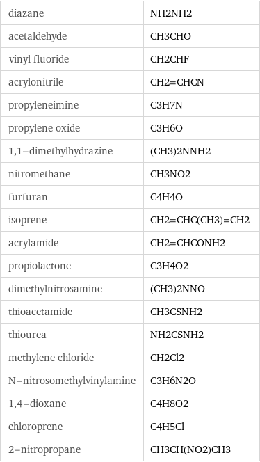 diazane | NH2NH2 acetaldehyde | CH3CHO vinyl fluoride | CH2CHF acrylonitrile | CH2=CHCN propyleneimine | C3H7N propylene oxide | C3H6O 1, 1-dimethylhydrazine | (CH3)2NNH2 nitromethane | CH3NO2 furfuran | C4H4O isoprene | CH2=CHC(CH3)=CH2 acrylamide | CH2=CHCONH2 propiolactone | C3H4O2 dimethylnitrosamine | (CH3)2NNO thioacetamide | CH3CSNH2 thiourea | NH2CSNH2 methylene chloride | CH2Cl2 N-nitrosomethylvinylamine | C3H6N2O 1, 4-dioxane | C4H8O2 chloroprene | C4H5Cl 2-nitropropane | CH3CH(NO2)CH3