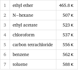 1 | ethyl ether | 465.8 K 2 | N-hexane | 507 K 3 | ethyl acetate | 523 K 4 | chloroform | 537 K 5 | carbon tetrachloride | 556 K 6 | benzene | 562 K 7 | toluene | 588 K