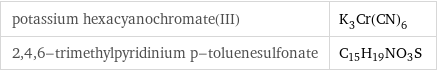 potassium hexacyanochromate(III) | K_3Cr(CN)_6 2, 4, 6-trimethylpyridinium p-toluenesulfonate | C_15H_19NO_3S