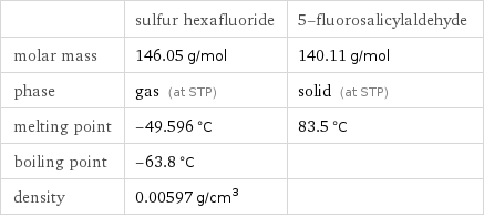  | sulfur hexafluoride | 5-fluorosalicylaldehyde molar mass | 146.05 g/mol | 140.11 g/mol phase | gas (at STP) | solid (at STP) melting point | -49.596 °C | 83.5 °C boiling point | -63.8 °C |  density | 0.00597 g/cm^3 | 