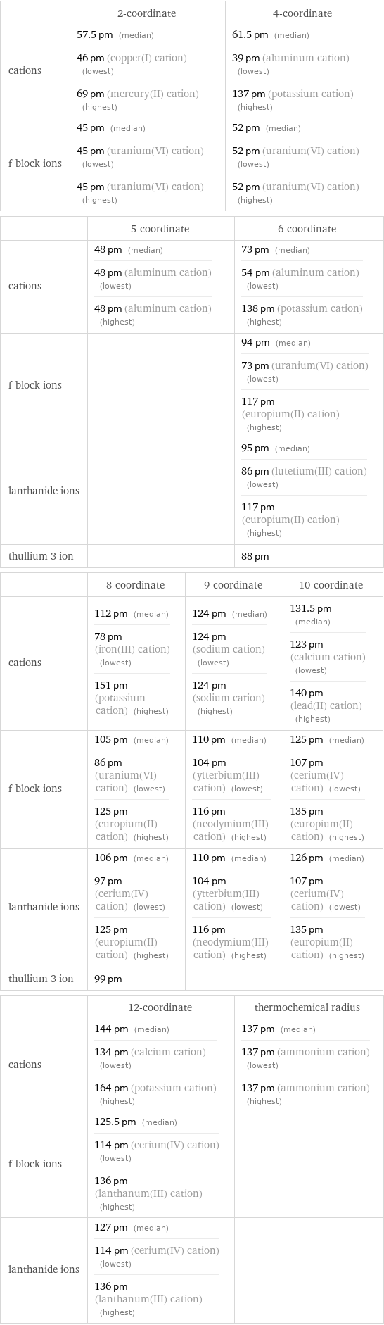  | 2-coordinate | 4-coordinate cations | 57.5 pm (median) 46 pm (copper(I) cation) (lowest) 69 pm (mercury(II) cation) (highest) | 61.5 pm (median) 39 pm (aluminum cation) (lowest) 137 pm (potassium cation) (highest) f block ions | 45 pm (median) 45 pm (uranium(VI) cation) (lowest) 45 pm (uranium(VI) cation) (highest) | 52 pm (median) 52 pm (uranium(VI) cation) (lowest) 52 pm (uranium(VI) cation) (highest)  | 5-coordinate | 6-coordinate cations | 48 pm (median) 48 pm (aluminum cation) (lowest) 48 pm (aluminum cation) (highest) | 73 pm (median) 54 pm (aluminum cation) (lowest) 138 pm (potassium cation) (highest) f block ions | | 94 pm (median) 73 pm (uranium(VI) cation) (lowest) 117 pm (europium(II) cation) (highest) lanthanide ions | | 95 pm (median) 86 pm (lutetium(III) cation) (lowest) 117 pm (europium(II) cation) (highest) thullium 3 ion | | 88 pm  | 8-coordinate | 9-coordinate | 10-coordinate cations | 112 pm (median) 78 pm (iron(III) cation) (lowest) 151 pm (potassium cation) (highest) | 124 pm (median) 124 pm (sodium cation) (lowest) 124 pm (sodium cation) (highest) | 131.5 pm (median) 123 pm (calcium cation) (lowest) 140 pm (lead(II) cation) (highest) f block ions | 105 pm (median) 86 pm (uranium(VI) cation) (lowest) 125 pm (europium(II) cation) (highest) | 110 pm (median) 104 pm (ytterbium(III) cation) (lowest) 116 pm (neodymium(III) cation) (highest) | 125 pm (median) 107 pm (cerium(IV) cation) (lowest) 135 pm (europium(II) cation) (highest) lanthanide ions | 106 pm (median) 97 pm (cerium(IV) cation) (lowest) 125 pm (europium(II) cation) (highest) | 110 pm (median) 104 pm (ytterbium(III) cation) (lowest) 116 pm (neodymium(III) cation) (highest) | 126 pm (median) 107 pm (cerium(IV) cation) (lowest) 135 pm (europium(II) cation) (highest) thullium 3 ion | 99 pm | |   | 12-coordinate | thermochemical radius cations | 144 pm (median) 134 pm (calcium cation) (lowest) 164 pm (potassium cation) (highest) | 137 pm (median) 137 pm (ammonium cation) (lowest) 137 pm (ammonium cation) (highest) f block ions | 125.5 pm (median) 114 pm (cerium(IV) cation) (lowest) 136 pm (lanthanum(III) cation) (highest) |  lanthanide ions | 127 pm (median) 114 pm (cerium(IV) cation) (lowest) 136 pm (lanthanum(III) cation) (highest) | 