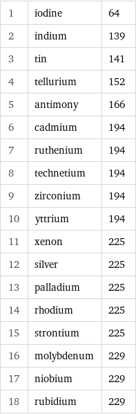 1 | iodine | 64 2 | indium | 139 3 | tin | 141 4 | tellurium | 152 5 | antimony | 166 6 | cadmium | 194 7 | ruthenium | 194 8 | technetium | 194 9 | zirconium | 194 10 | yttrium | 194 11 | xenon | 225 12 | silver | 225 13 | palladium | 225 14 | rhodium | 225 15 | strontium | 225 16 | molybdenum | 229 17 | niobium | 229 18 | rubidium | 229