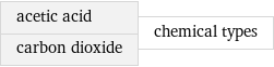 acetic acid carbon dioxide | chemical types