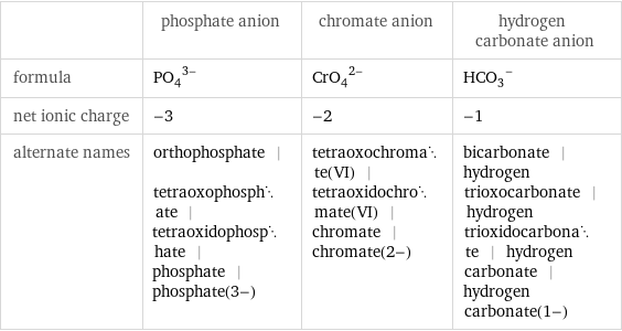  | phosphate anion | chromate anion | hydrogen carbonate anion formula | (PO_4)^(3-) | (CrO_4)^(2-) | (HCO_3)^- net ionic charge | -3 | -2 | -1 alternate names | orthophosphate | tetraoxophosphate | tetraoxidophosphate | phosphate | phosphate(3-) | tetraoxochromate(VI) | tetraoxidochromate(VI) | chromate | chromate(2-) | bicarbonate | hydrogen trioxocarbonate | hydrogen trioxidocarbonate | hydrogen carbonate | hydrogen carbonate(1-)