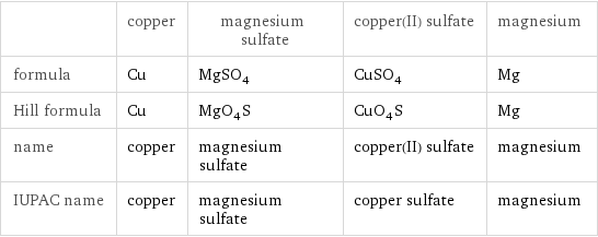  | copper | magnesium sulfate | copper(II) sulfate | magnesium formula | Cu | MgSO_4 | CuSO_4 | Mg Hill formula | Cu | MgO_4S | CuO_4S | Mg name | copper | magnesium sulfate | copper(II) sulfate | magnesium IUPAC name | copper | magnesium sulfate | copper sulfate | magnesium