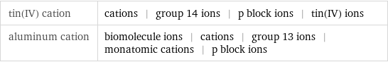 tin(IV) cation | cations | group 14 ions | p block ions | tin(IV) ions aluminum cation | biomolecule ions | cations | group 13 ions | monatomic cations | p block ions