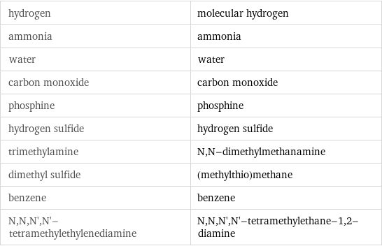 hydrogen | molecular hydrogen ammonia | ammonia water | water carbon monoxide | carbon monoxide phosphine | phosphine hydrogen sulfide | hydrogen sulfide trimethylamine | N, N-dimethylmethanamine dimethyl sulfide | (methylthio)methane benzene | benzene N, N, N', N'-tetramethylethylenediamine | N, N, N', N'-tetramethylethane-1, 2-diamine