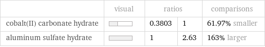  | visual | ratios | | comparisons cobalt(II) carbonate hydrate | | 0.3803 | 1 | 61.97% smaller aluminum sulfate hydrate | | 1 | 2.63 | 163% larger