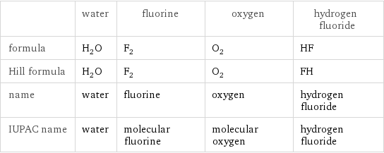  | water | fluorine | oxygen | hydrogen fluoride formula | H_2O | F_2 | O_2 | HF Hill formula | H_2O | F_2 | O_2 | FH name | water | fluorine | oxygen | hydrogen fluoride IUPAC name | water | molecular fluorine | molecular oxygen | hydrogen fluoride