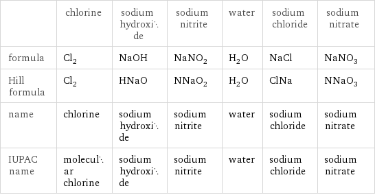 | chlorine | sodium hydroxide | sodium nitrite | water | sodium chloride | sodium nitrate formula | Cl_2 | NaOH | NaNO_2 | H_2O | NaCl | NaNO_3 Hill formula | Cl_2 | HNaO | NNaO_2 | H_2O | ClNa | NNaO_3 name | chlorine | sodium hydroxide | sodium nitrite | water | sodium chloride | sodium nitrate IUPAC name | molecular chlorine | sodium hydroxide | sodium nitrite | water | sodium chloride | sodium nitrate