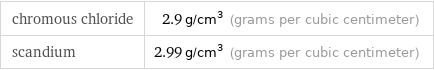 chromous chloride | 2.9 g/cm^3 (grams per cubic centimeter) scandium | 2.99 g/cm^3 (grams per cubic centimeter)