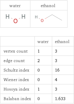   | water | ethanol vertex count | 1 | 3 edge count | 2 | 3 Schultz index | 0 | 16 Wiener index | 0 | 4 Hosoya index | 1 | 3 Balaban index | 0 | 1.633