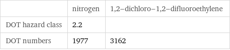  | nitrogen | 1, 2-dichloro-1, 2-difluoroethylene DOT hazard class | 2.2 |  DOT numbers | 1977 | 3162