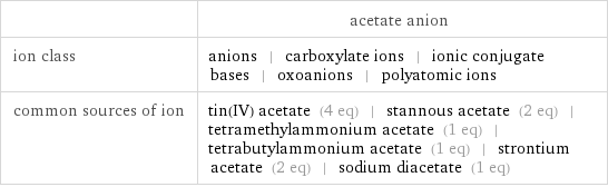  | acetate anion ion class | anions | carboxylate ions | ionic conjugate bases | oxoanions | polyatomic ions common sources of ion | tin(IV) acetate (4 eq) | stannous acetate (2 eq) | tetramethylammonium acetate (1 eq) | tetrabutylammonium acetate (1 eq) | strontium acetate (2 eq) | sodium diacetate (1 eq)