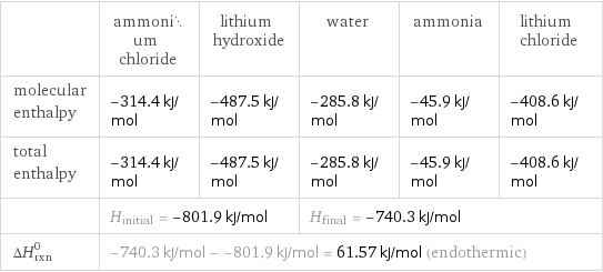  | ammonium chloride | lithium hydroxide | water | ammonia | lithium chloride molecular enthalpy | -314.4 kJ/mol | -487.5 kJ/mol | -285.8 kJ/mol | -45.9 kJ/mol | -408.6 kJ/mol total enthalpy | -314.4 kJ/mol | -487.5 kJ/mol | -285.8 kJ/mol | -45.9 kJ/mol | -408.6 kJ/mol  | H_initial = -801.9 kJ/mol | | H_final = -740.3 kJ/mol | |  ΔH_rxn^0 | -740.3 kJ/mol - -801.9 kJ/mol = 61.57 kJ/mol (endothermic) | | | |  