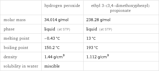  | hydrogen peroxide | ethyl 3-(3, 4-dimethoxyphenyl)propionate molar mass | 34.014 g/mol | 238.28 g/mol phase | liquid (at STP) | liquid (at STP) melting point | -0.43 °C | 13 °C boiling point | 150.2 °C | 193 °C density | 1.44 g/cm^3 | 1.112 g/cm^3 solubility in water | miscible | 