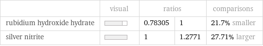  | visual | ratios | | comparisons rubidium hydroxide hydrate | | 0.78305 | 1 | 21.7% smaller silver nitrite | | 1 | 1.2771 | 27.71% larger