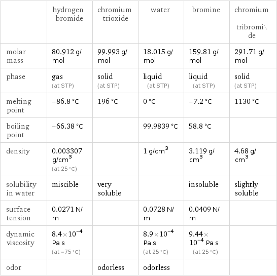  | hydrogen bromide | chromium trioxide | water | bromine | chromium tribromide molar mass | 80.912 g/mol | 99.993 g/mol | 18.015 g/mol | 159.81 g/mol | 291.71 g/mol phase | gas (at STP) | solid (at STP) | liquid (at STP) | liquid (at STP) | solid (at STP) melting point | -86.8 °C | 196 °C | 0 °C | -7.2 °C | 1130 °C boiling point | -66.38 °C | | 99.9839 °C | 58.8 °C |  density | 0.003307 g/cm^3 (at 25 °C) | | 1 g/cm^3 | 3.119 g/cm^3 | 4.68 g/cm^3 solubility in water | miscible | very soluble | | insoluble | slightly soluble surface tension | 0.0271 N/m | | 0.0728 N/m | 0.0409 N/m |  dynamic viscosity | 8.4×10^-4 Pa s (at -75 °C) | | 8.9×10^-4 Pa s (at 25 °C) | 9.44×10^-4 Pa s (at 25 °C) |  odor | | odorless | odorless | | 