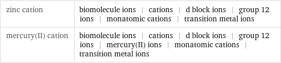 zinc cation | biomolecule ions | cations | d block ions | group 12 ions | monatomic cations | transition metal ions mercury(II) cation | biomolecule ions | cations | d block ions | group 12 ions | mercury(II) ions | monatomic cations | transition metal ions