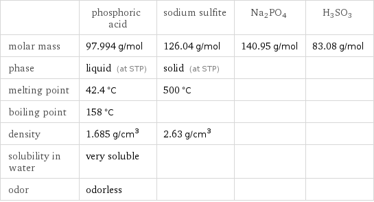  | phosphoric acid | sodium sulfite | Na2PO4 | H3SO3 molar mass | 97.994 g/mol | 126.04 g/mol | 140.95 g/mol | 83.08 g/mol phase | liquid (at STP) | solid (at STP) | |  melting point | 42.4 °C | 500 °C | |  boiling point | 158 °C | | |  density | 1.685 g/cm^3 | 2.63 g/cm^3 | |  solubility in water | very soluble | | |  odor | odorless | | | 