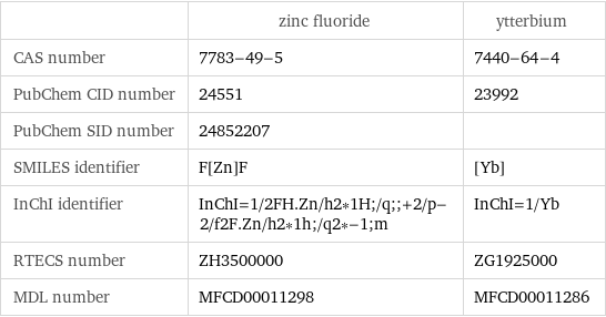  | zinc fluoride | ytterbium CAS number | 7783-49-5 | 7440-64-4 PubChem CID number | 24551 | 23992 PubChem SID number | 24852207 |  SMILES identifier | F[Zn]F | [Yb] InChI identifier | InChI=1/2FH.Zn/h2*1H;/q;;+2/p-2/f2F.Zn/h2*1h;/q2*-1;m | InChI=1/Yb RTECS number | ZH3500000 | ZG1925000 MDL number | MFCD00011298 | MFCD00011286