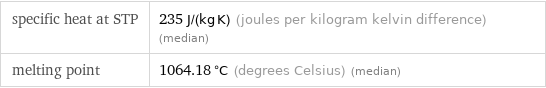 specific heat at STP | 235 J/(kg K) (joules per kilogram kelvin difference) (median) melting point | 1064.18 °C (degrees Celsius) (median)