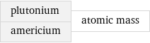 plutonium americium | atomic mass