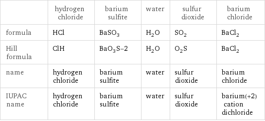  | hydrogen chloride | barium sulfite | water | sulfur dioxide | barium chloride formula | HCl | BaSO_3 | H_2O | SO_2 | BaCl_2 Hill formula | ClH | BaO_3S-2 | H_2O | O_2S | BaCl_2 name | hydrogen chloride | barium sulfite | water | sulfur dioxide | barium chloride IUPAC name | hydrogen chloride | barium sulfite | water | sulfur dioxide | barium(+2) cation dichloride