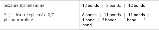hexamethylmelamine | 18 bonds | 3 bonds | 12 bonds 9-(4-hydroxyphenyl)-2, 7-phenanthroline | 8 bonds | 11 bonds | 11 bonds | 1 bond | 3 bonds | 1 bond | 1 bond