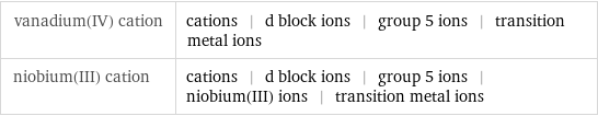 vanadium(IV) cation | cations | d block ions | group 5 ions | transition metal ions niobium(III) cation | cations | d block ions | group 5 ions | niobium(III) ions | transition metal ions