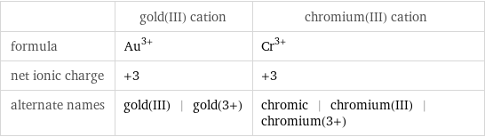  | gold(III) cation | chromium(III) cation formula | Au^(3+) | Cr^(3+) net ionic charge | +3 | +3 alternate names | gold(III) | gold(3+) | chromic | chromium(III) | chromium(3+)