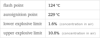 flash point | 124 °C autoignition point | 229 °C lower explosive limit | 1.6% (concentration in air) upper explosive limit | 10.8% (concentration in air)