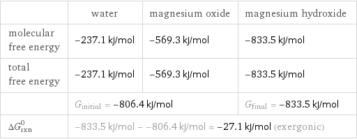  | water | magnesium oxide | magnesium hydroxide molecular free energy | -237.1 kJ/mol | -569.3 kJ/mol | -833.5 kJ/mol total free energy | -237.1 kJ/mol | -569.3 kJ/mol | -833.5 kJ/mol  | G_initial = -806.4 kJ/mol | | G_final = -833.5 kJ/mol ΔG_rxn^0 | -833.5 kJ/mol - -806.4 kJ/mol = -27.1 kJ/mol (exergonic) | |  