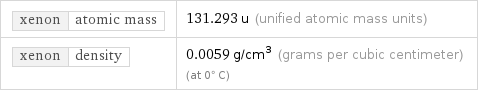 xenon | atomic mass | 131.293 u (unified atomic mass units) xenon | density | 0.0059 g/cm^3 (grams per cubic centimeter) (at 0° C)