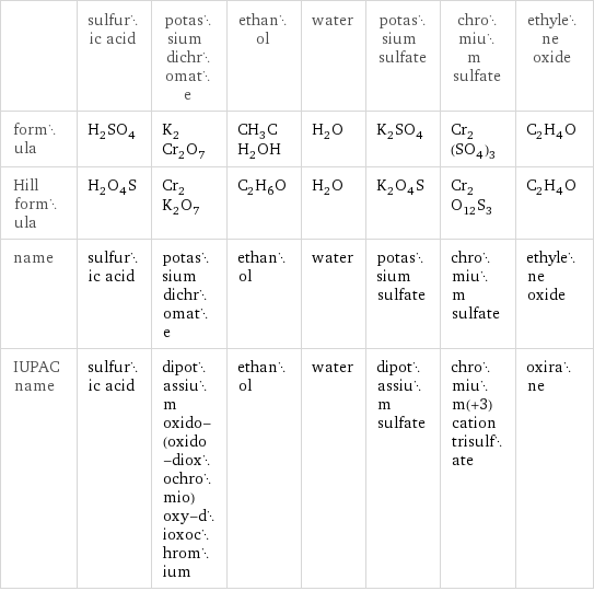  | sulfuric acid | potassium dichromate | ethanol | water | potassium sulfate | chromium sulfate | ethylene oxide formula | H_2SO_4 | K_2Cr_2O_7 | CH_3CH_2OH | H_2O | K_2SO_4 | Cr_2(SO_4)_3 | C_2H_4O Hill formula | H_2O_4S | Cr_2K_2O_7 | C_2H_6O | H_2O | K_2O_4S | Cr_2O_12S_3 | C_2H_4O name | sulfuric acid | potassium dichromate | ethanol | water | potassium sulfate | chromium sulfate | ethylene oxide IUPAC name | sulfuric acid | dipotassium oxido-(oxido-dioxochromio)oxy-dioxochromium | ethanol | water | dipotassium sulfate | chromium(+3) cation trisulfate | oxirane