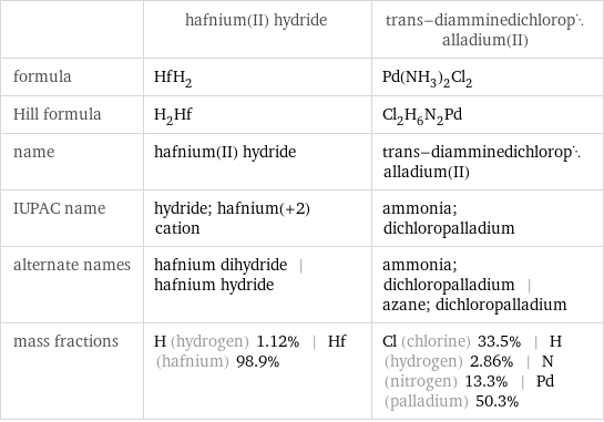  | hafnium(II) hydride | trans-diamminedichloropalladium(II) formula | HfH_2 | Pd(NH_3)_2Cl_2 Hill formula | H_2Hf | Cl_2H_6N_2Pd name | hafnium(II) hydride | trans-diamminedichloropalladium(II) IUPAC name | hydride; hafnium(+2) cation | ammonia; dichloropalladium alternate names | hafnium dihydride | hafnium hydride | ammonia; dichloropalladium | azane; dichloropalladium mass fractions | H (hydrogen) 1.12% | Hf (hafnium) 98.9% | Cl (chlorine) 33.5% | H (hydrogen) 2.86% | N (nitrogen) 13.3% | Pd (palladium) 50.3%