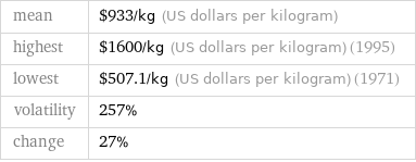 mean | $933/kg (US dollars per kilogram) highest | $1600/kg (US dollars per kilogram) (1995) lowest | $507.1/kg (US dollars per kilogram) (1971) volatility | 257% change | 27%