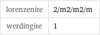 lorenzenite | 2/m2/m2/m werdingite | 1