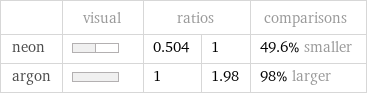  | visual | ratios | | comparisons neon | | 0.504 | 1 | 49.6% smaller argon | | 1 | 1.98 | 98% larger