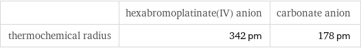  | hexabromoplatinate(IV) anion | carbonate anion thermochemical radius | 342 pm | 178 pm