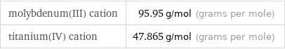 molybdenum(III) cation | 95.95 g/mol (grams per mole) titanium(IV) cation | 47.865 g/mol (grams per mole)