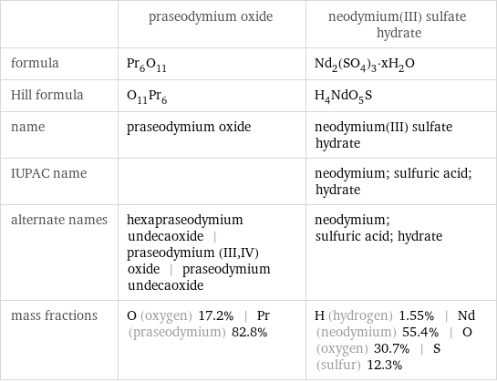  | praseodymium oxide | neodymium(III) sulfate hydrate formula | Pr_6O_11 | Nd_2(SO_4)_3·xH_2O Hill formula | O_11Pr_6 | H_4NdO_5S name | praseodymium oxide | neodymium(III) sulfate hydrate IUPAC name | | neodymium; sulfuric acid; hydrate alternate names | hexapraseodymium undecaoxide | praseodymium (III, IV) oxide | praseodymium undecaoxide | neodymium; sulfuric acid; hydrate mass fractions | O (oxygen) 17.2% | Pr (praseodymium) 82.8% | H (hydrogen) 1.55% | Nd (neodymium) 55.4% | O (oxygen) 30.7% | S (sulfur) 12.3%