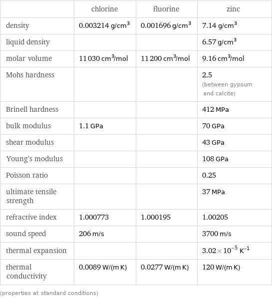  | chlorine | fluorine | zinc density | 0.003214 g/cm^3 | 0.001696 g/cm^3 | 7.14 g/cm^3 liquid density | | | 6.57 g/cm^3 molar volume | 11030 cm^3/mol | 11200 cm^3/mol | 9.16 cm^3/mol Mohs hardness | | | 2.5 (between gypsum and calcite) Brinell hardness | | | 412 MPa bulk modulus | 1.1 GPa | | 70 GPa shear modulus | | | 43 GPa Young's modulus | | | 108 GPa Poisson ratio | | | 0.25 ultimate tensile strength | | | 37 MPa refractive index | 1.000773 | 1.000195 | 1.00205 sound speed | 206 m/s | | 3700 m/s thermal expansion | | | 3.02×10^-5 K^(-1) thermal conductivity | 0.0089 W/(m K) | 0.0277 W/(m K) | 120 W/(m K) (properties at standard conditions)