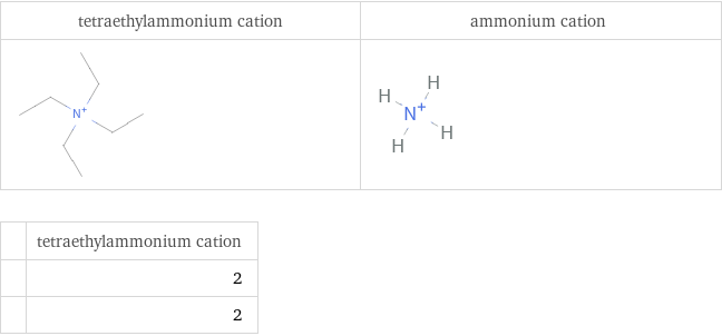   | tetraethylammonium cation  | 2  | 2